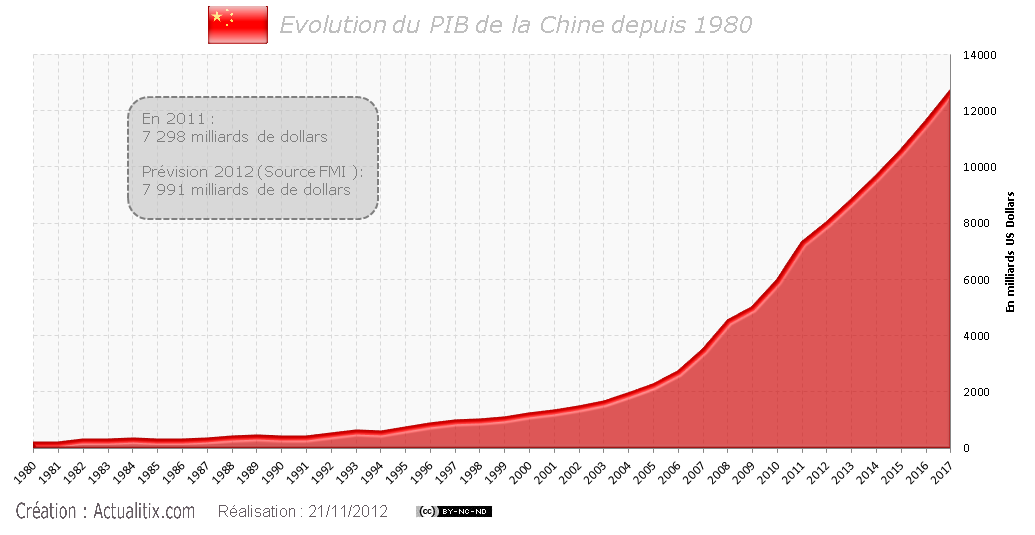 PIB Chine