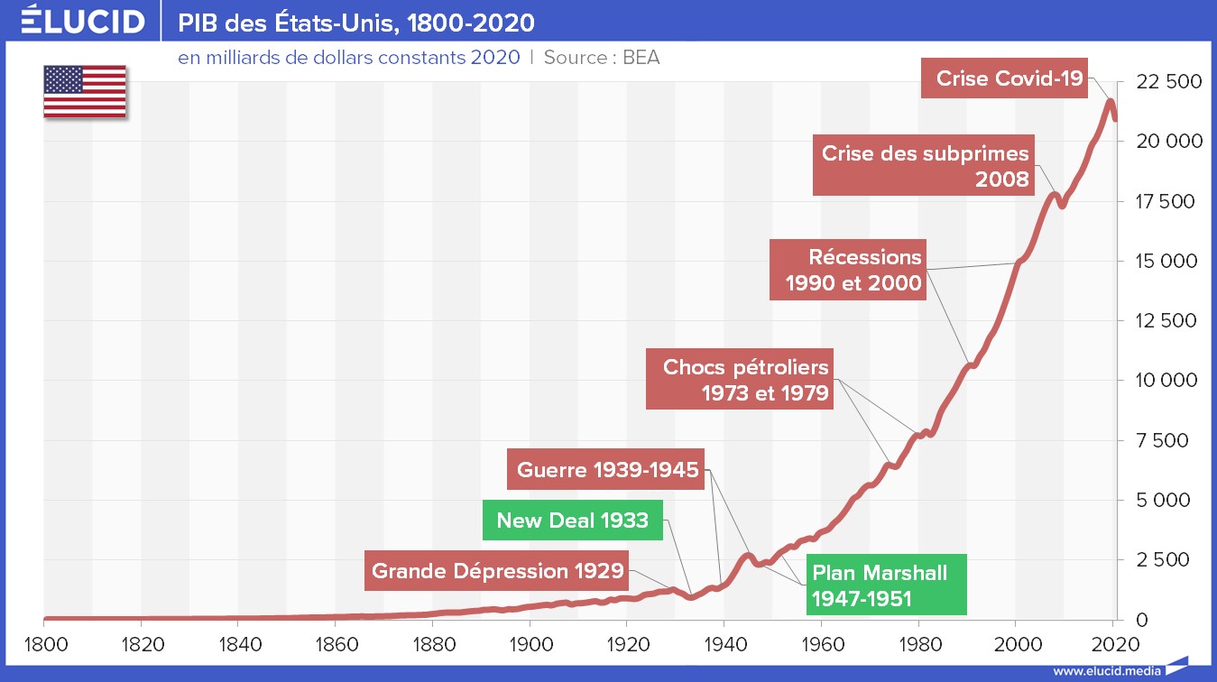 PIB &Eacute;tats-Unis