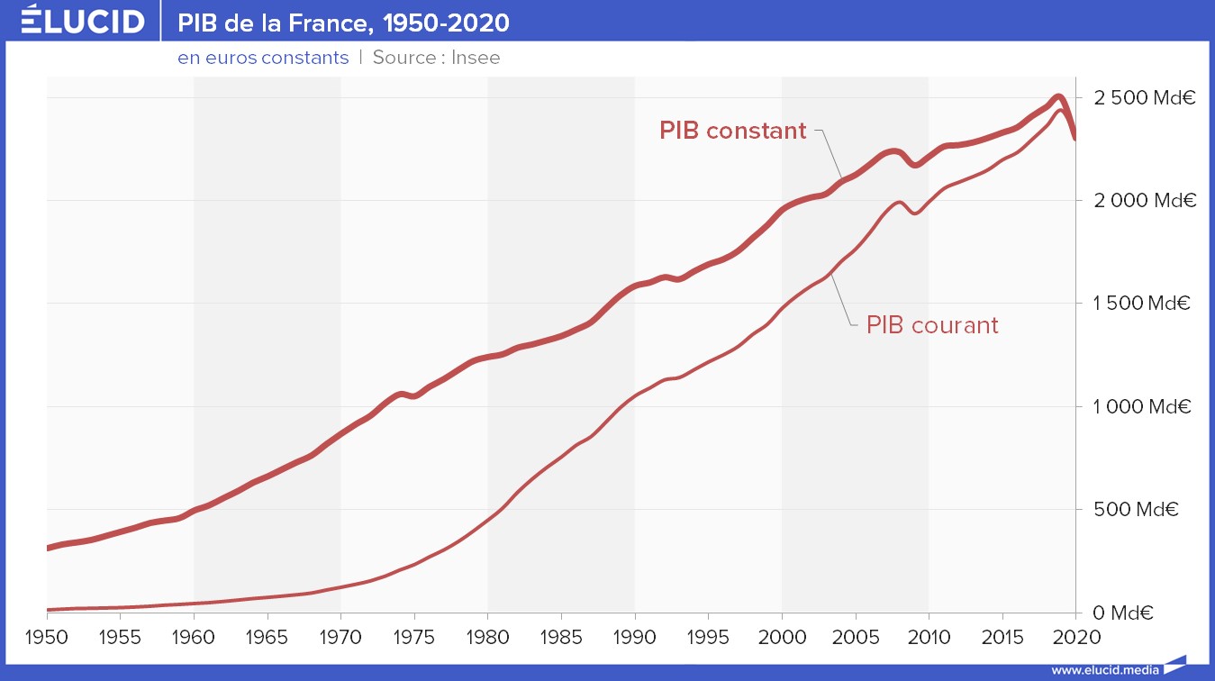PIB France