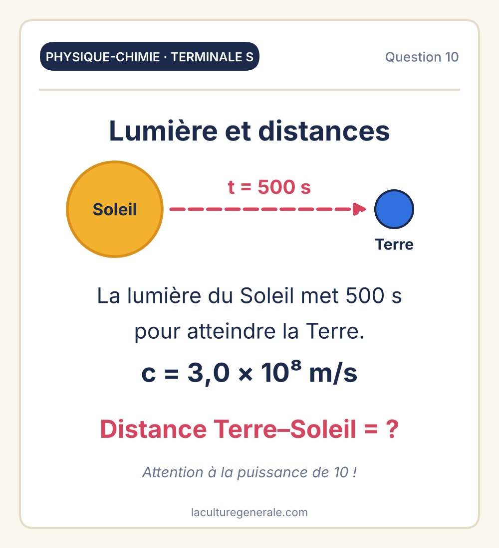 Lumi&egrave;re du Soleil mettant 500 secondes pour atteindre la Terre