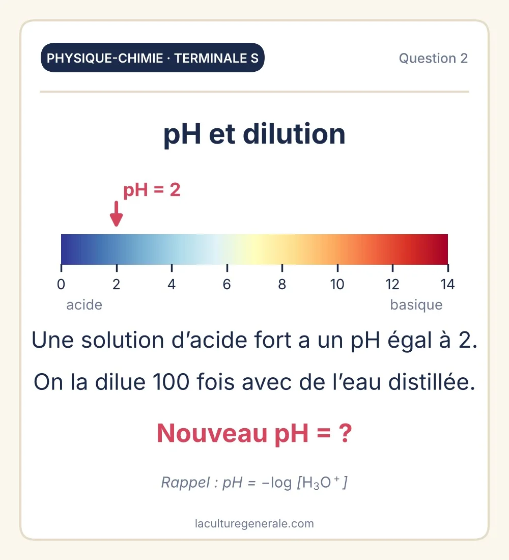 &Eacute;chelle de pH et dilution d&rsquo;un acide fort de pH 2