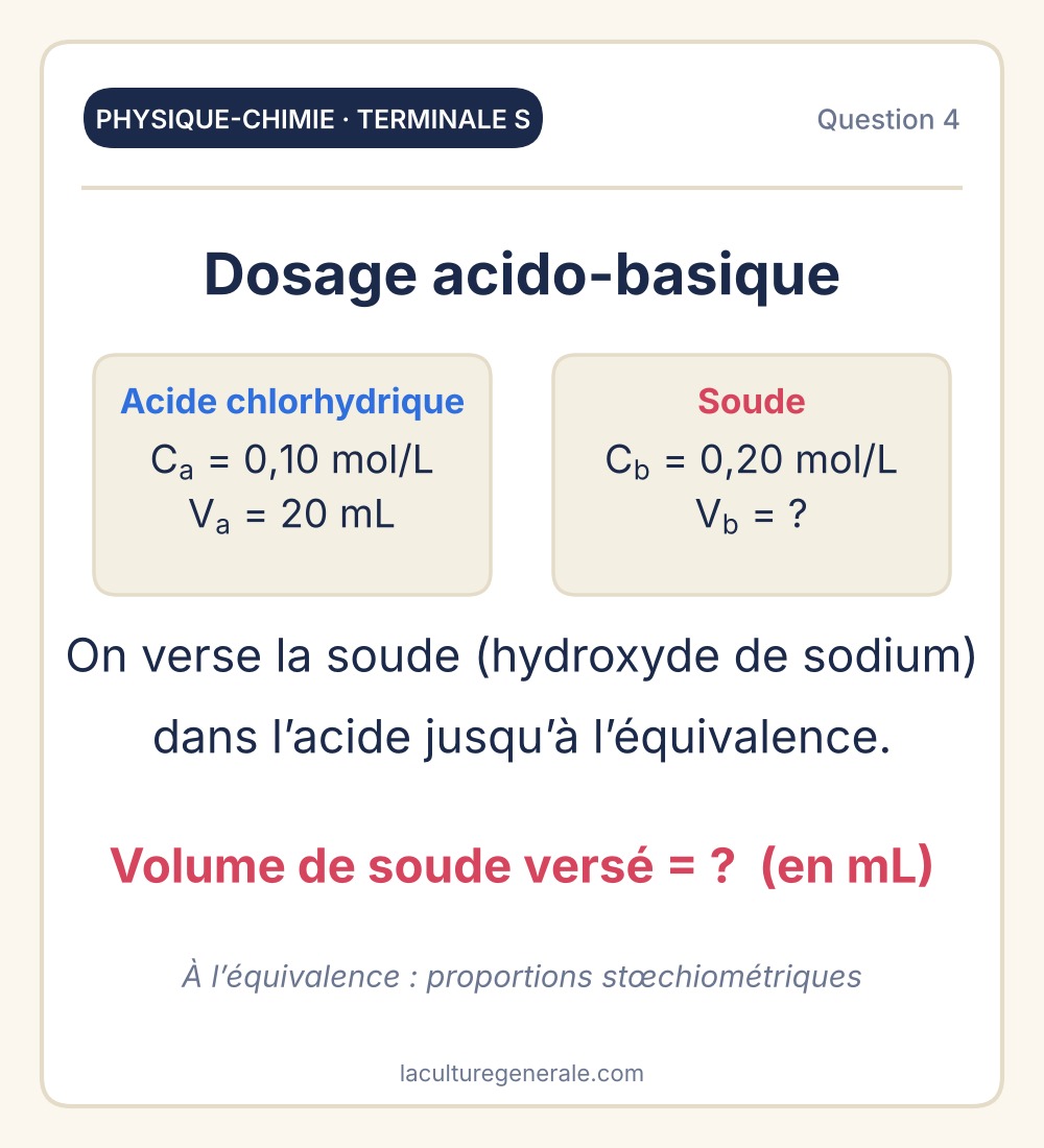 Dosage de l&rsquo;acide chlorhydrique par la soude &agrave; l&rsquo;&eacute;quivalence