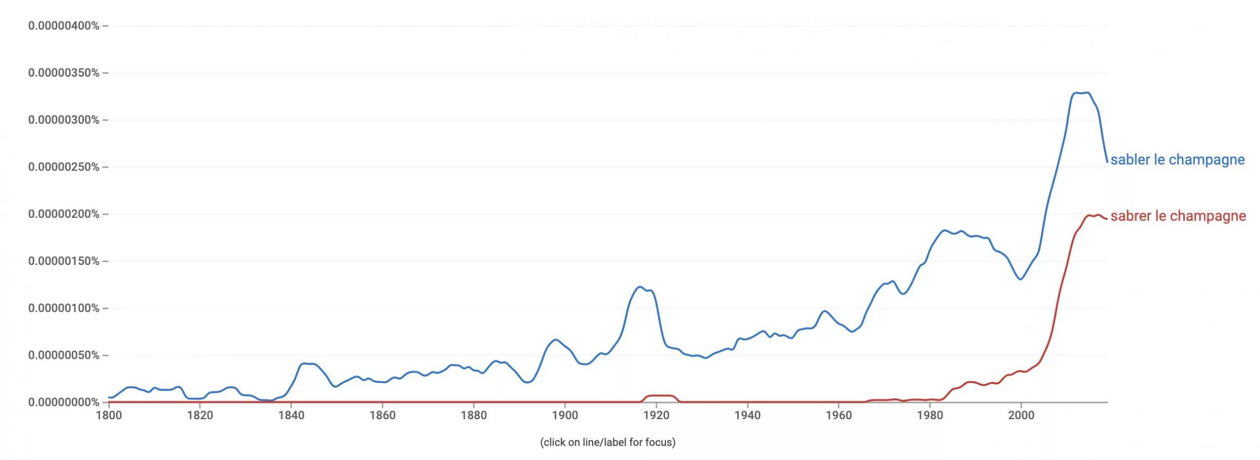 sabrer sabler le champagne expression origine