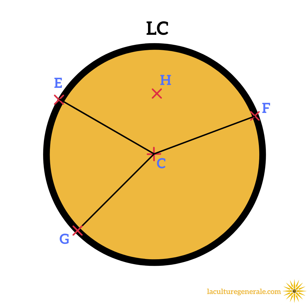 cercle disque différence mathématique