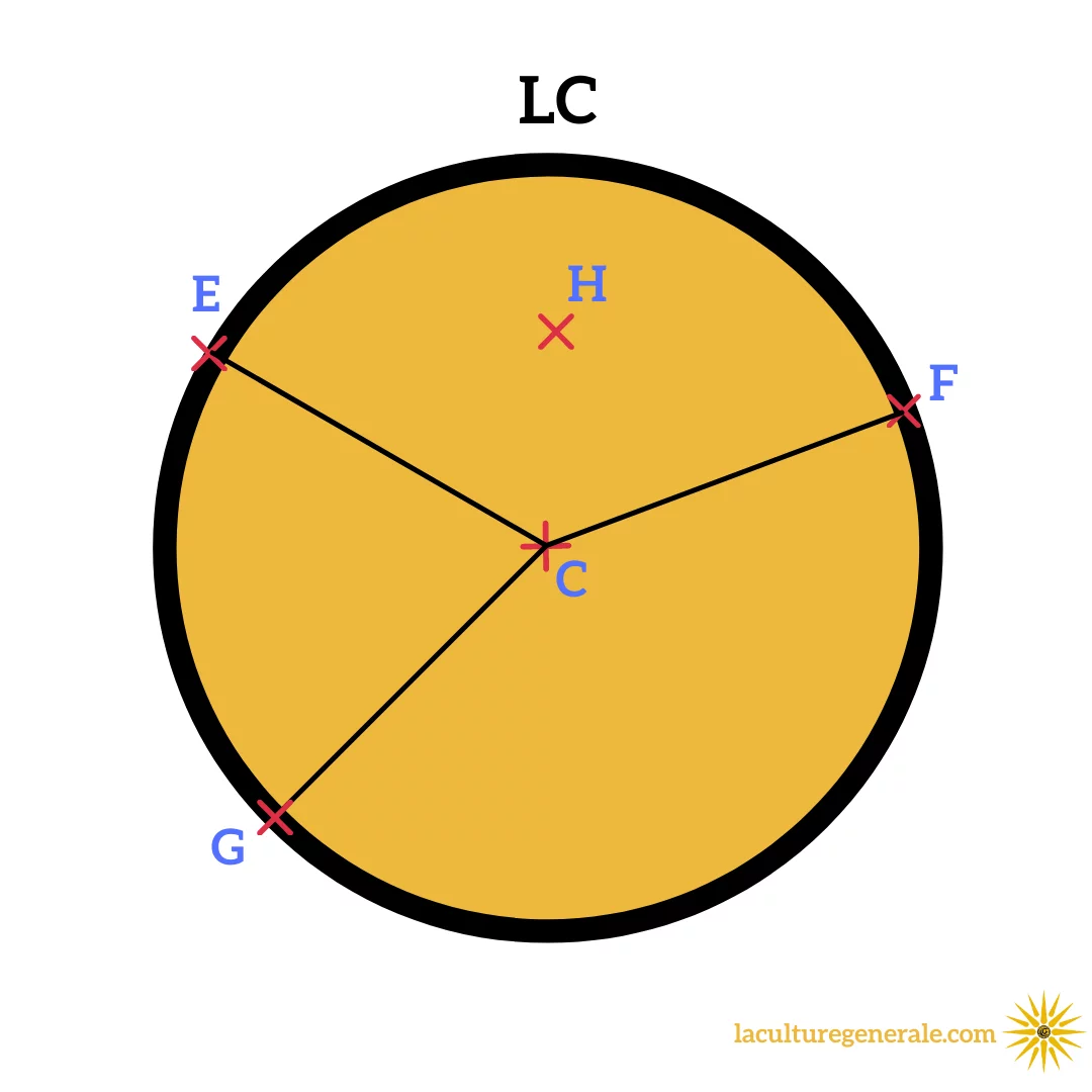 cercle disque différence mathématique
