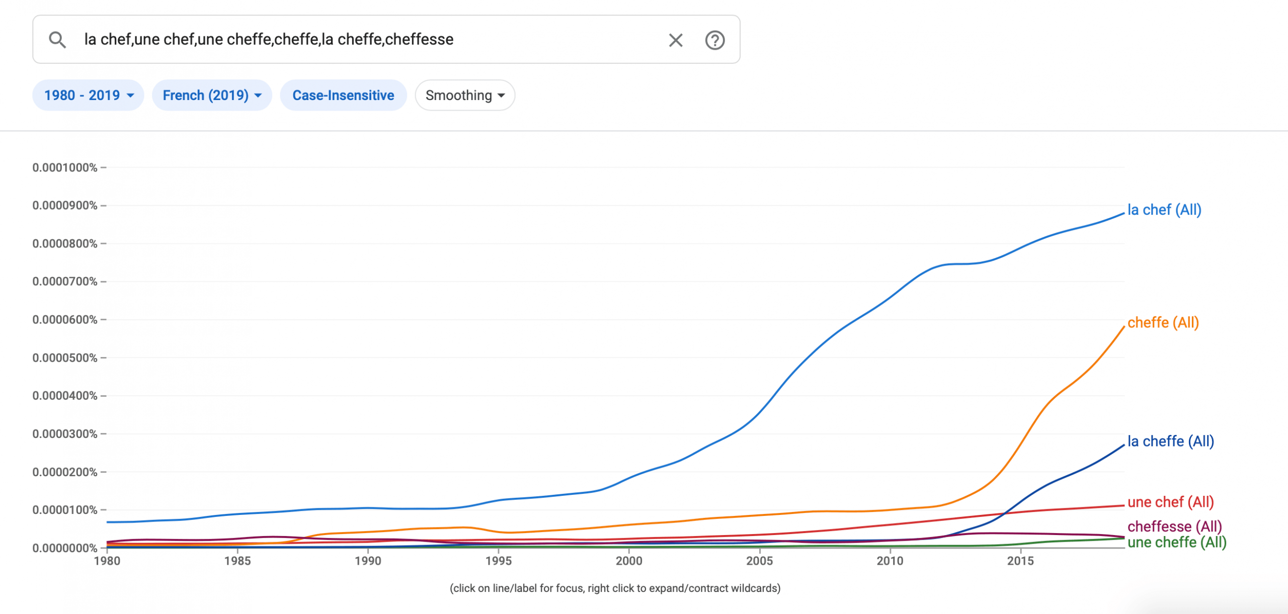 google n gram cheffe chef feminin