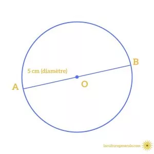 calculer longueur perimetre cercle pie diametre