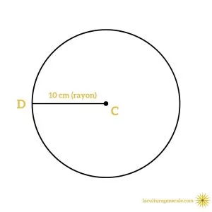 calculer circonference cercle 2xrayons pie 