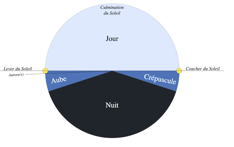 aube crepuscule aurore différence